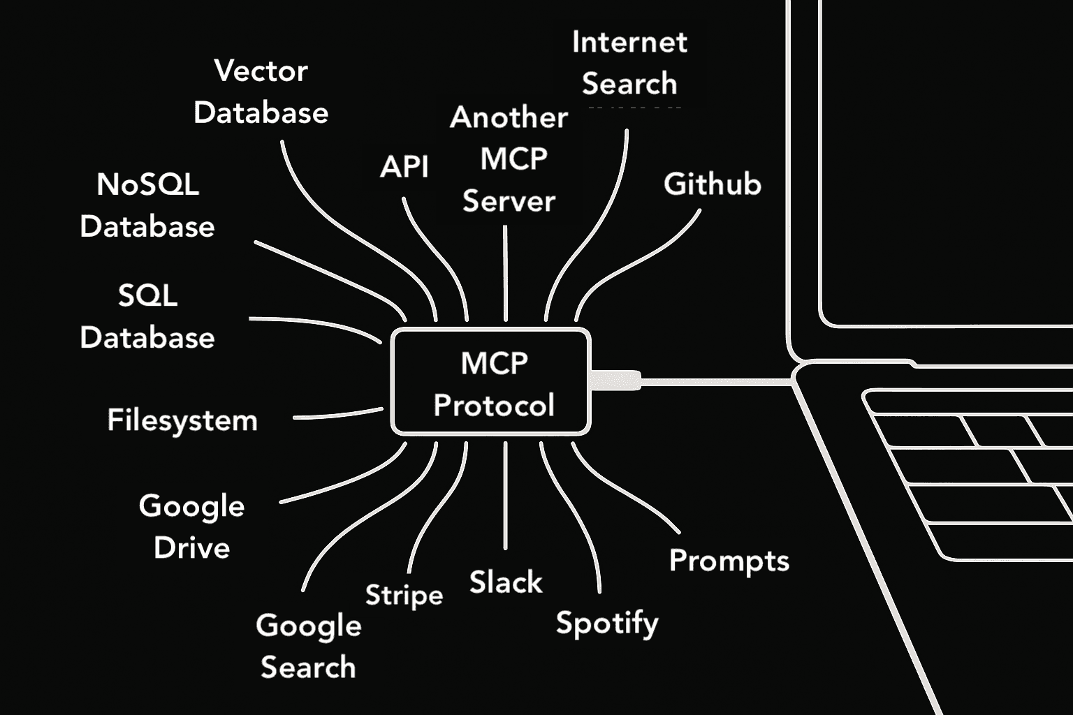 MCP Protocol is like a "USB C port for AI Applications"